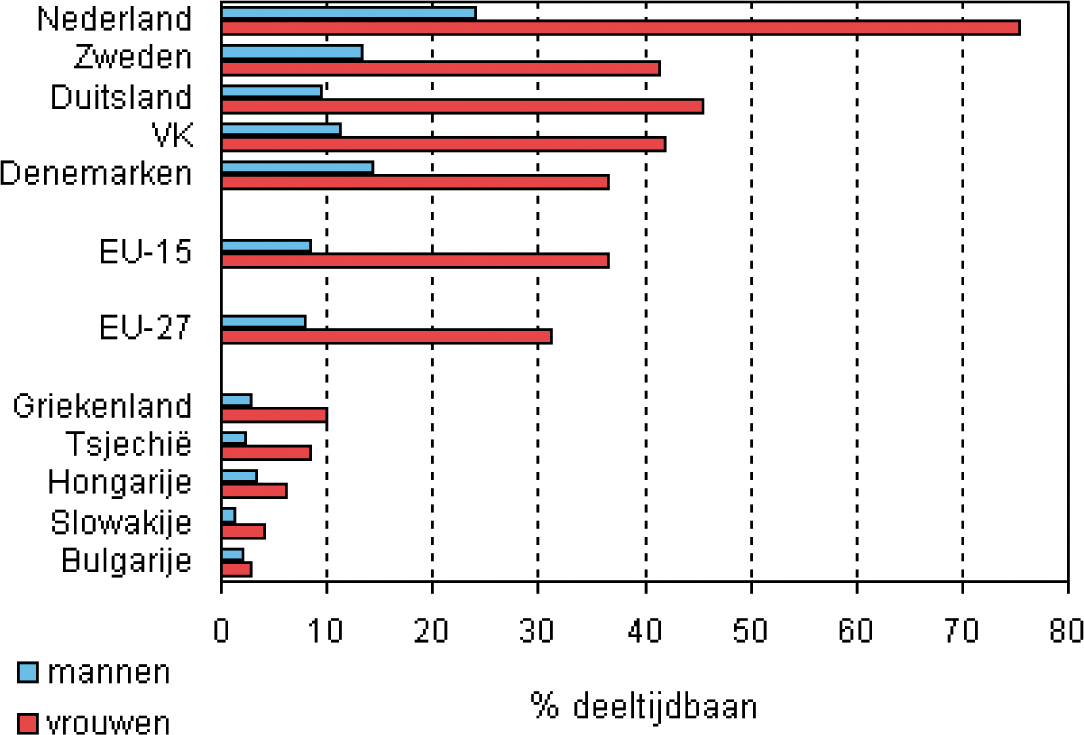 Figuur 1 EU27 landen met het hoogste en het laagste percentage mensen met een deeltijdbaan in 2008.