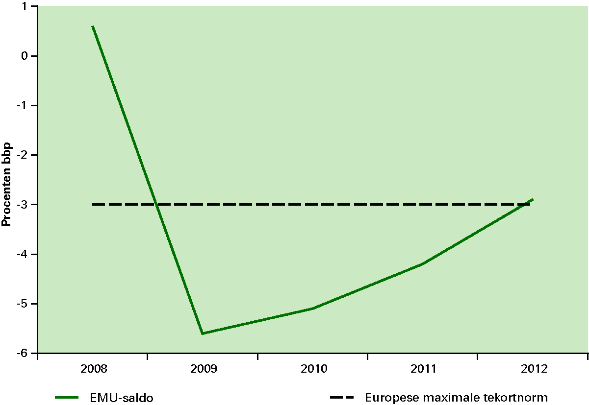 Figuur 1.10 EMU-Saldo in procenten bbp