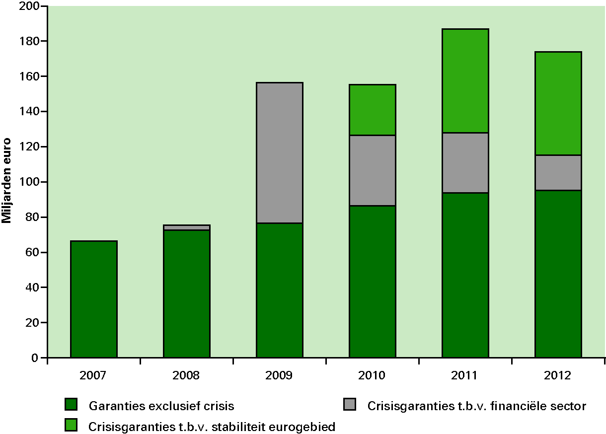 Figuur 2.4  Ontwikkeling overheidsgaranties