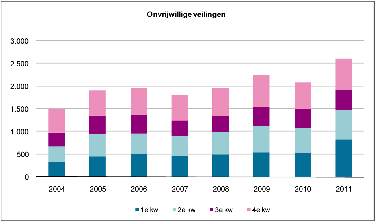 Figuur 4: Onvrijwillige verkopen