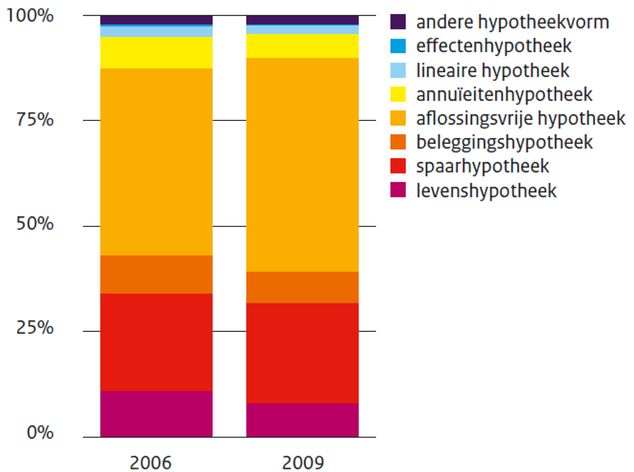 Figuur 7: Enkelvoudige hypotheken naar soort 