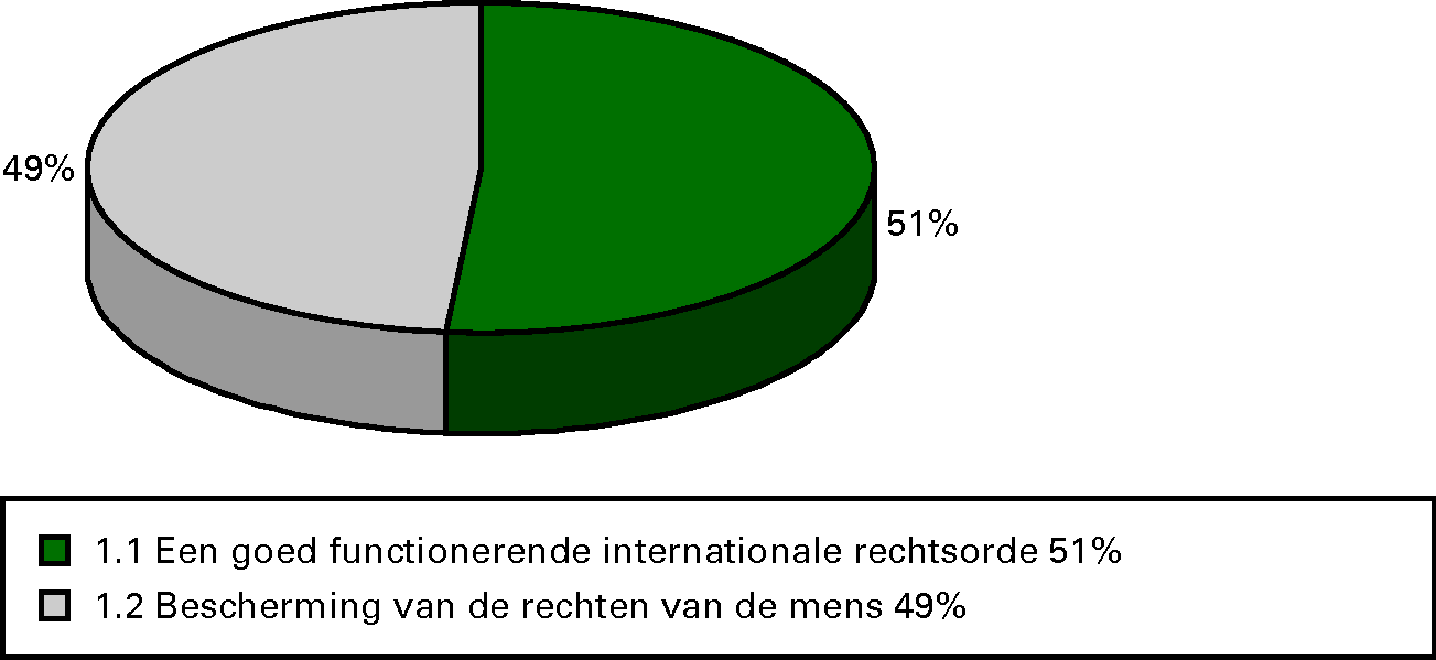 Procentuele verdeling uitgaven 2012 per operationele 					 doelstelling