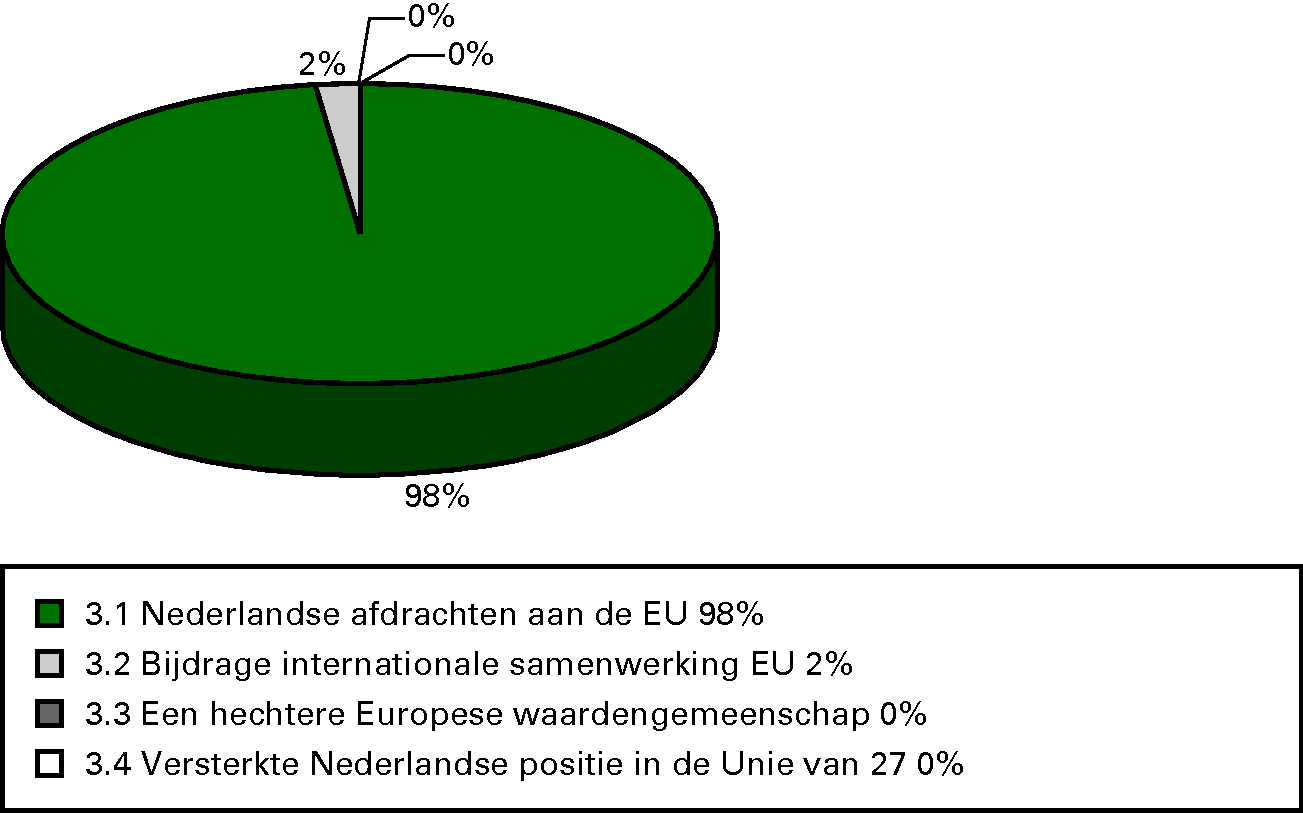 Procentuele verdeling uitgaven 2012 per operationele 					 doelstelling