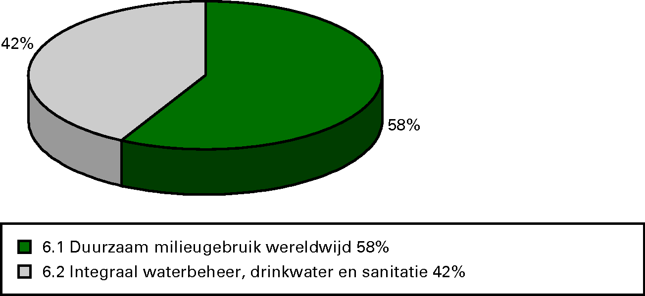 Procentuele verdeling uitgaven 2012 per operationele 					 doelstelling