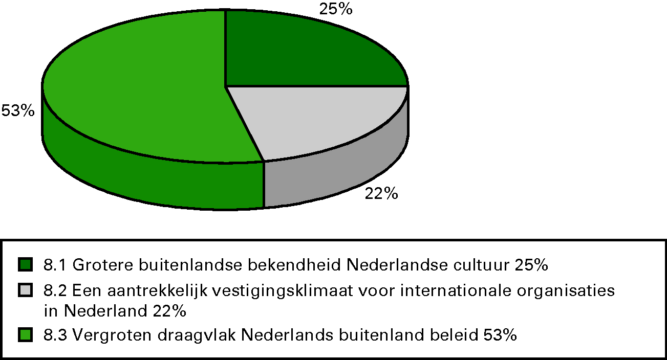 Procentuele verdeling uitgaven 2012 per operationele 					 doelstelling