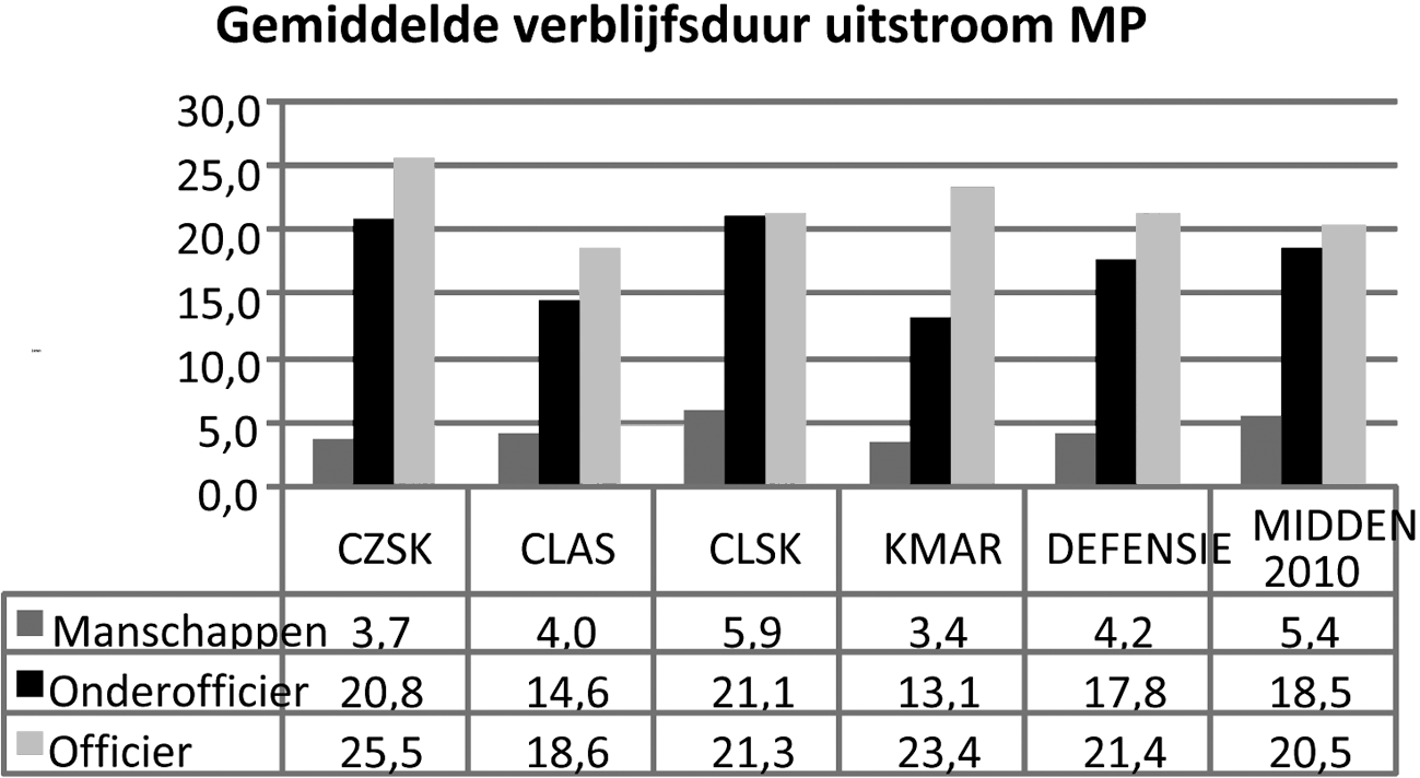 Grafiek II: Gemiddelde verblijfsduur in jaren van uitgestroomd militair personeel (MP) in de periode 1 juli 2010 – 30 juni 2011 per operationeel commando, per rangcategorie en afgezet tegen de voorgaande rapportageperiode.