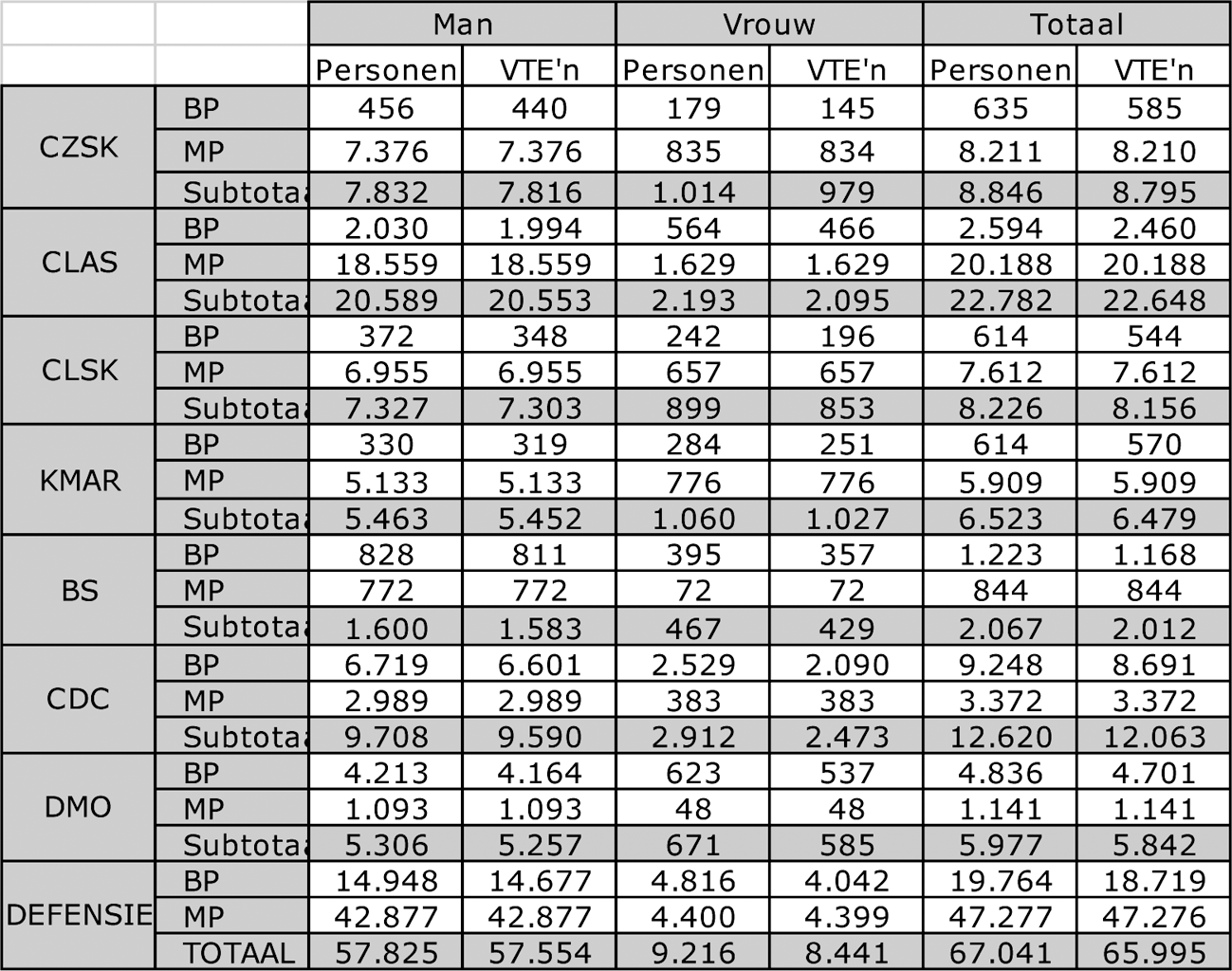 Tabel VIII: Totale genderverhouding Defensie inclusief agentschappen per 30 juni 2011.