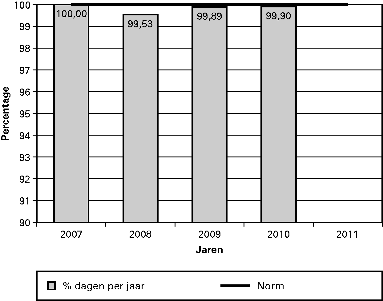 Percentage dagen dat de stuen en sluizen van het HWS 						beschikbaar zijn