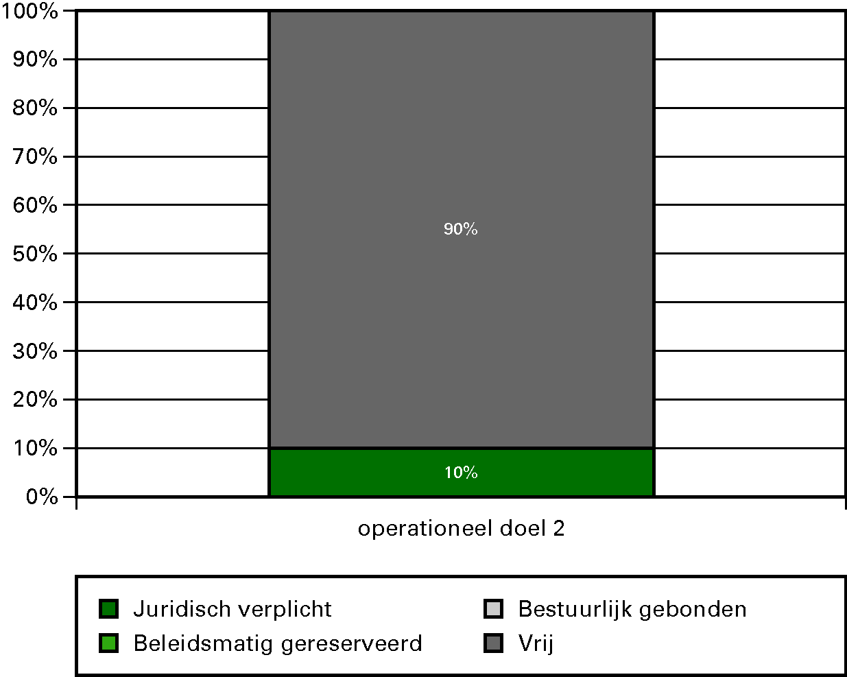 Grafiek budgetflexibiliteit per operationele doelstelling 2012