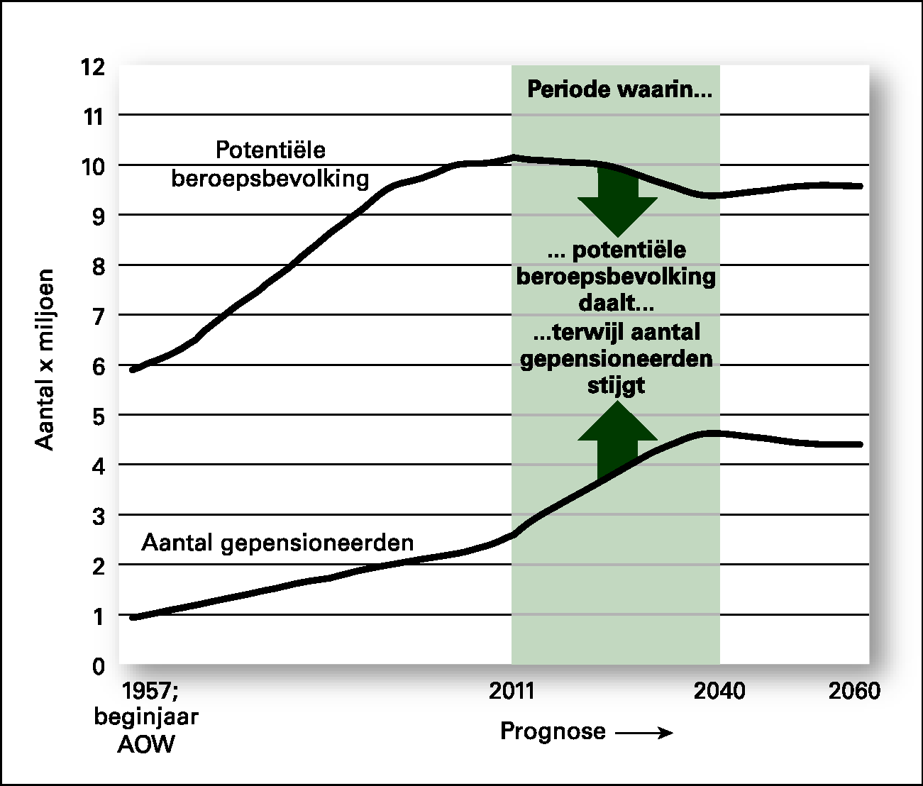 Figuur 1: Historisch omslagpunt verhouding potentiële beroepsbevolking – gepensioneerden