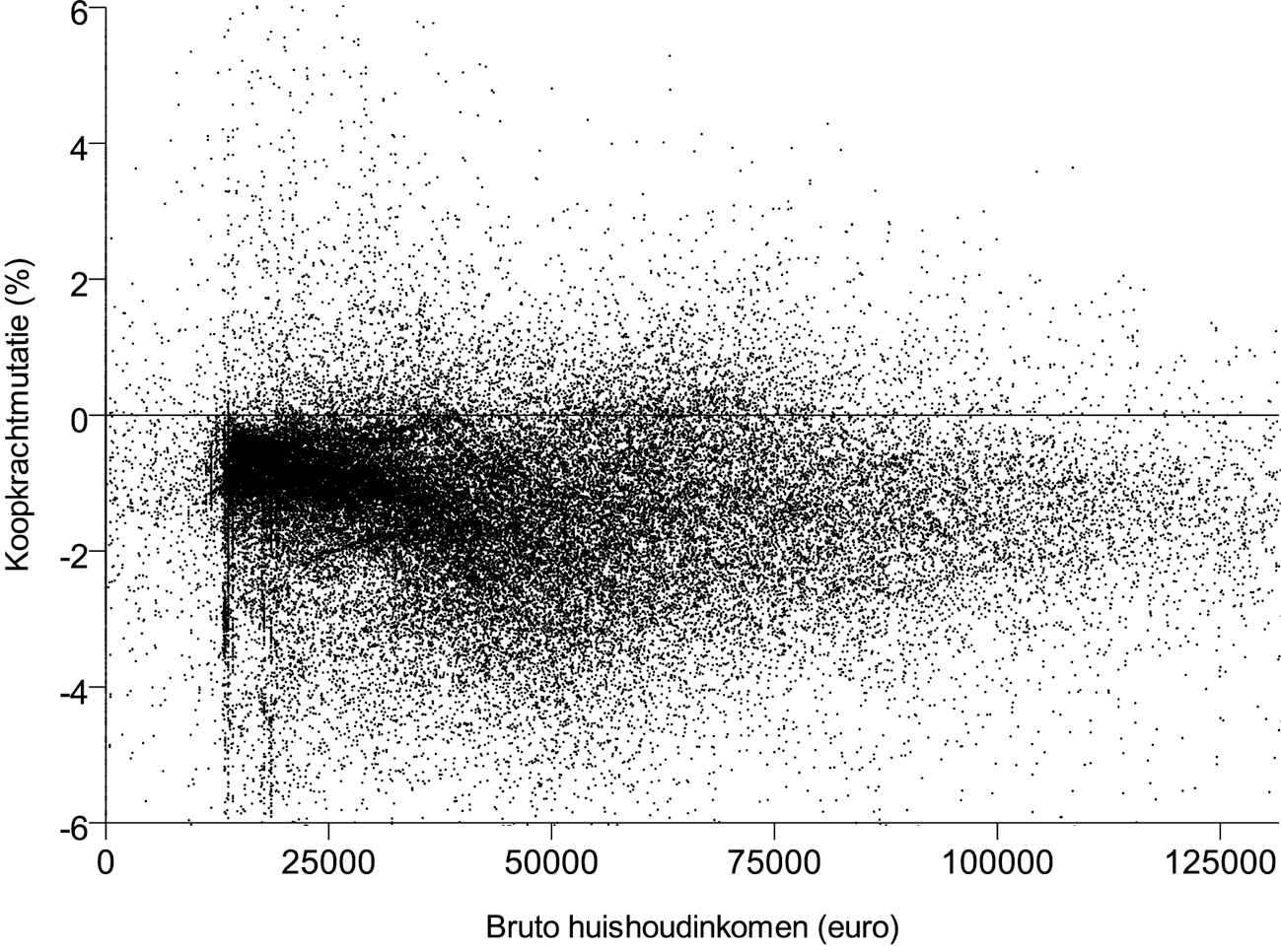 Figuur 4.3.1: Statische koopkrachtontwikkeling huishoudens (op basis van MEV)