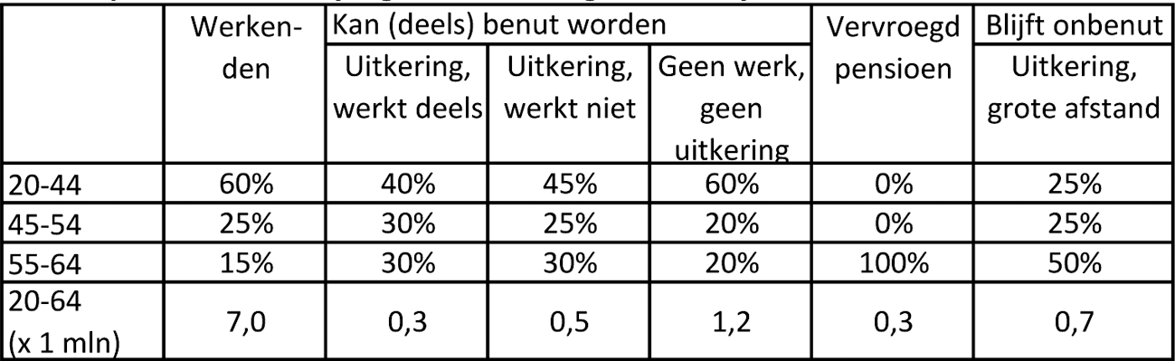 Arbeidspotentieel 20–64-jarigen, % verdeling naar leeftijd