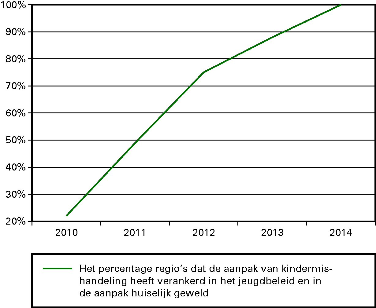 Indicator aanpak kindermishandeling (output)