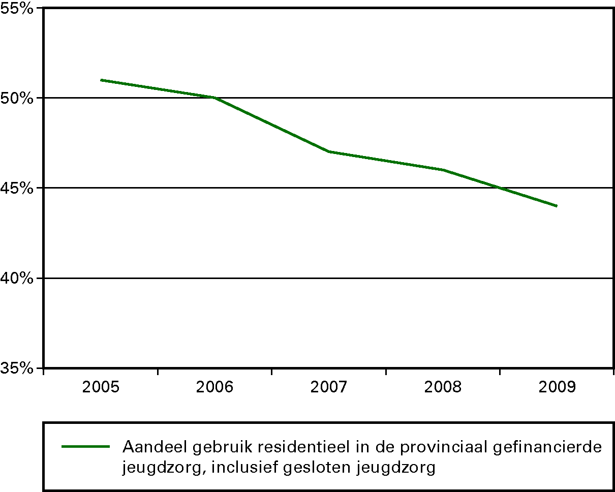 Kengetal aandeel gebruik residentieel in de provinciaal gefinancierde jeugdzorg