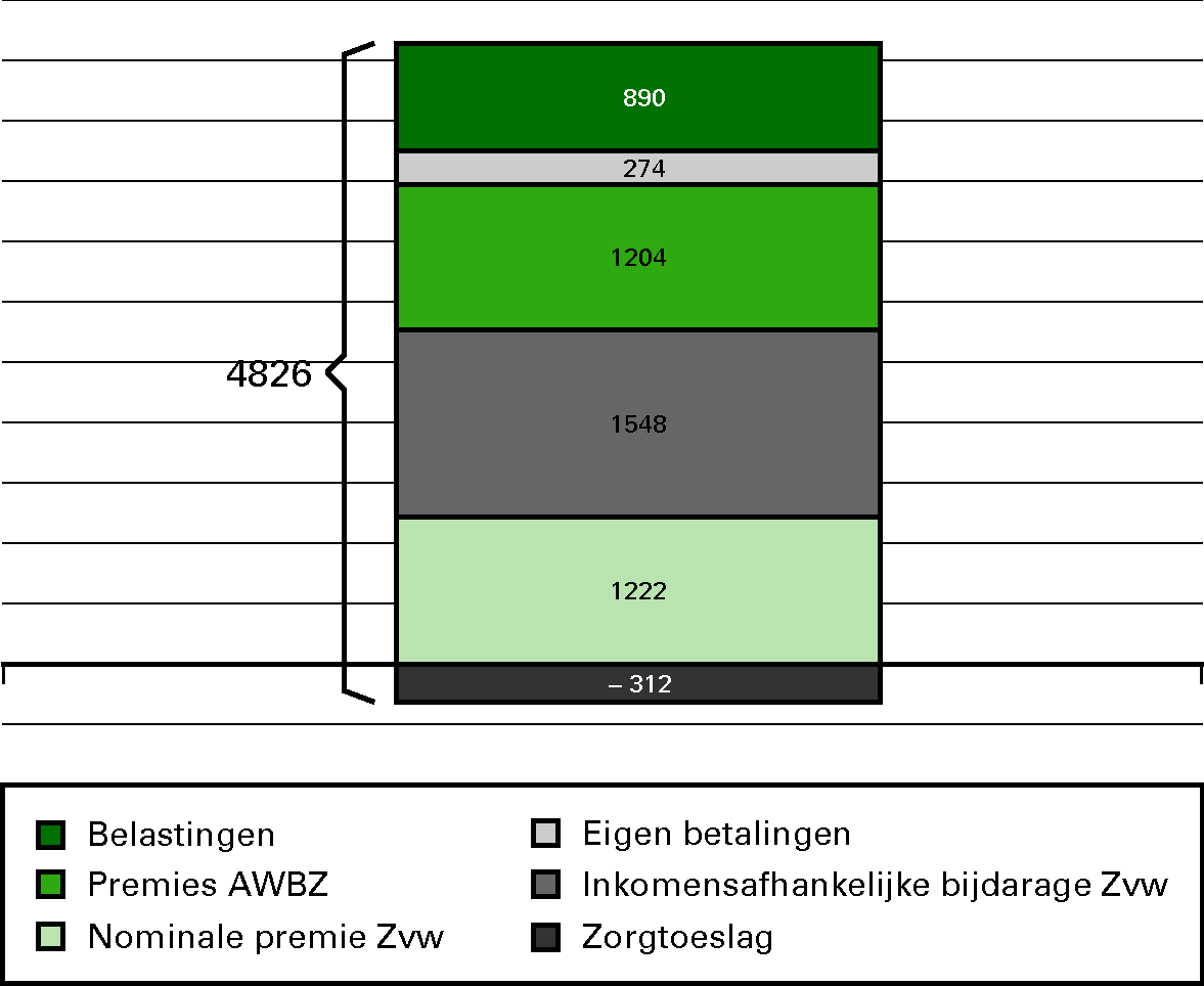 Figuur 1, lasten per volwassene aan zorg in 2012 (in euro’s per jaar)