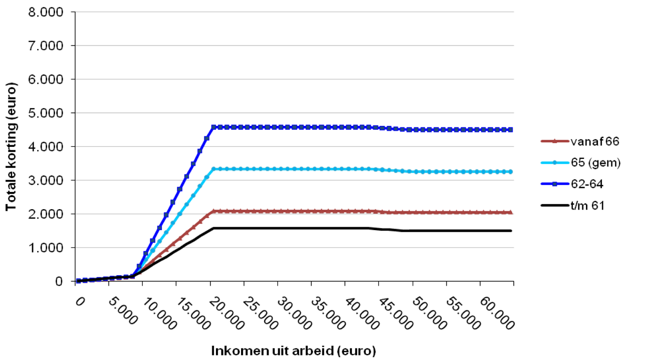 Grafiek 5 Arbeidskorting+werkbonus 20131