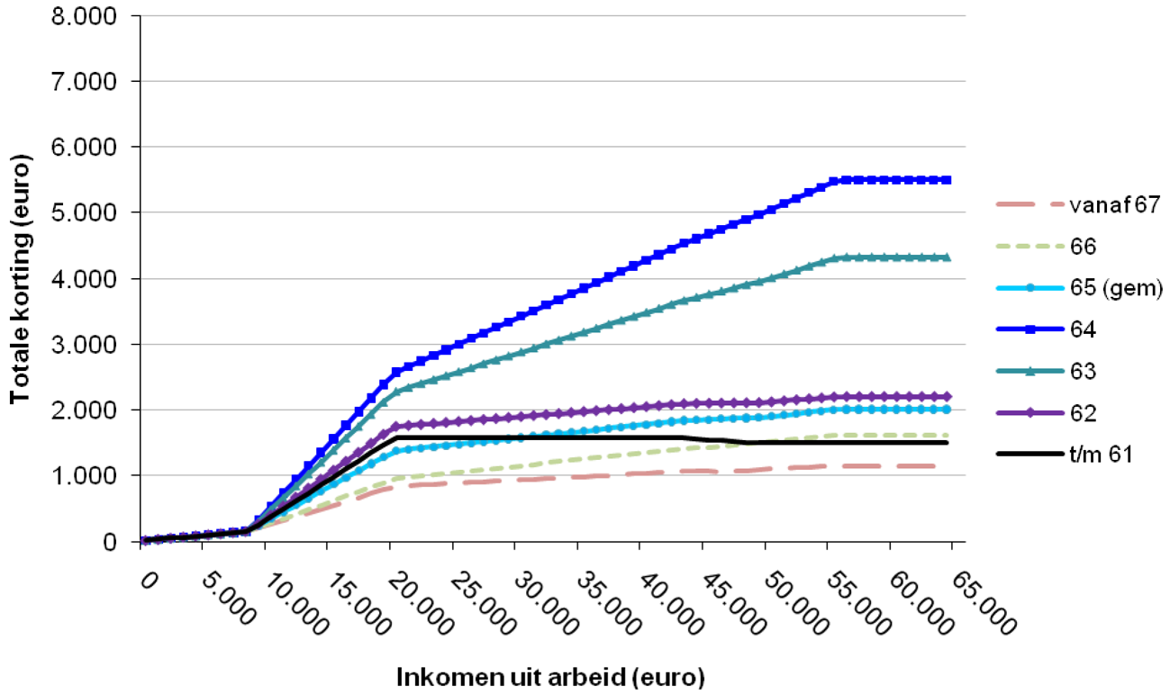 Grafiek 6 Arbeidskorting en doorwerkbonus 20121