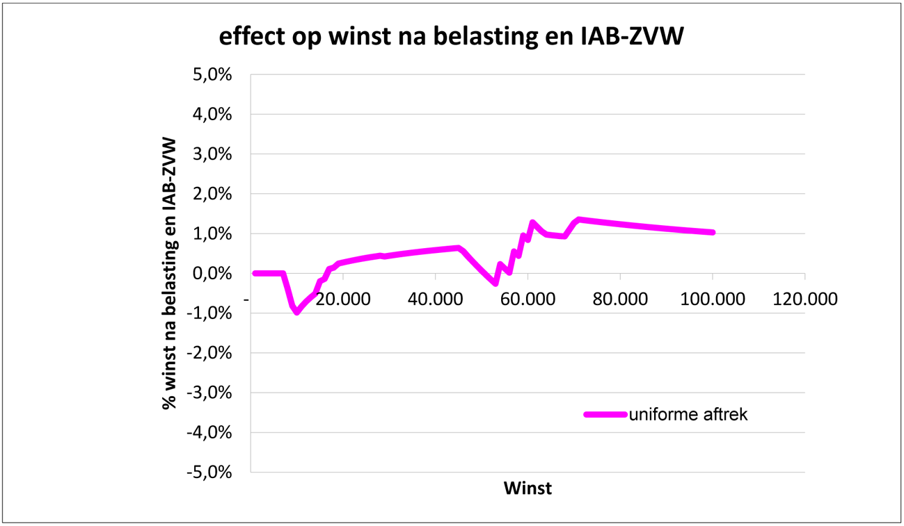 Grafiek 3 Effect op winst na belasting en IAB ZVW van uniformering van de zelfstandigenaftrek op € 7 280 voor ondernemers zonder neveninkomsten en zonder belastingbetalende partner.