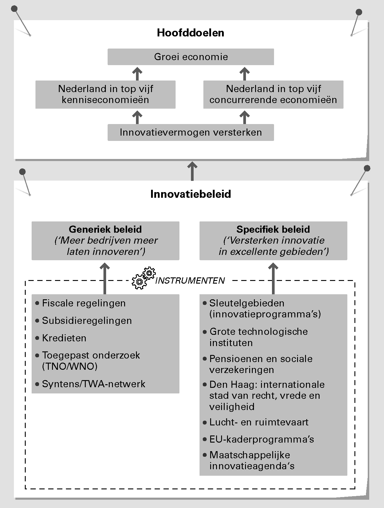 Figuur 1 Doelen en instrumenten innovatiebeleid 2003–2010