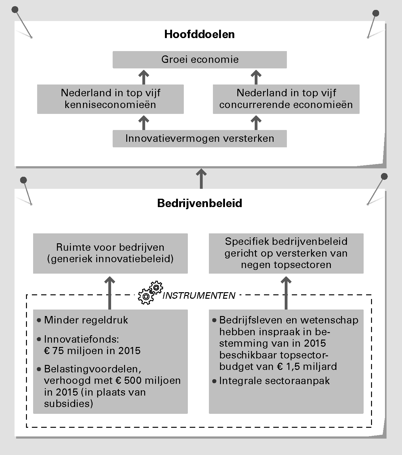 Figuur 2 Doelen en instrumenten bedrijvenbeleid per 2011