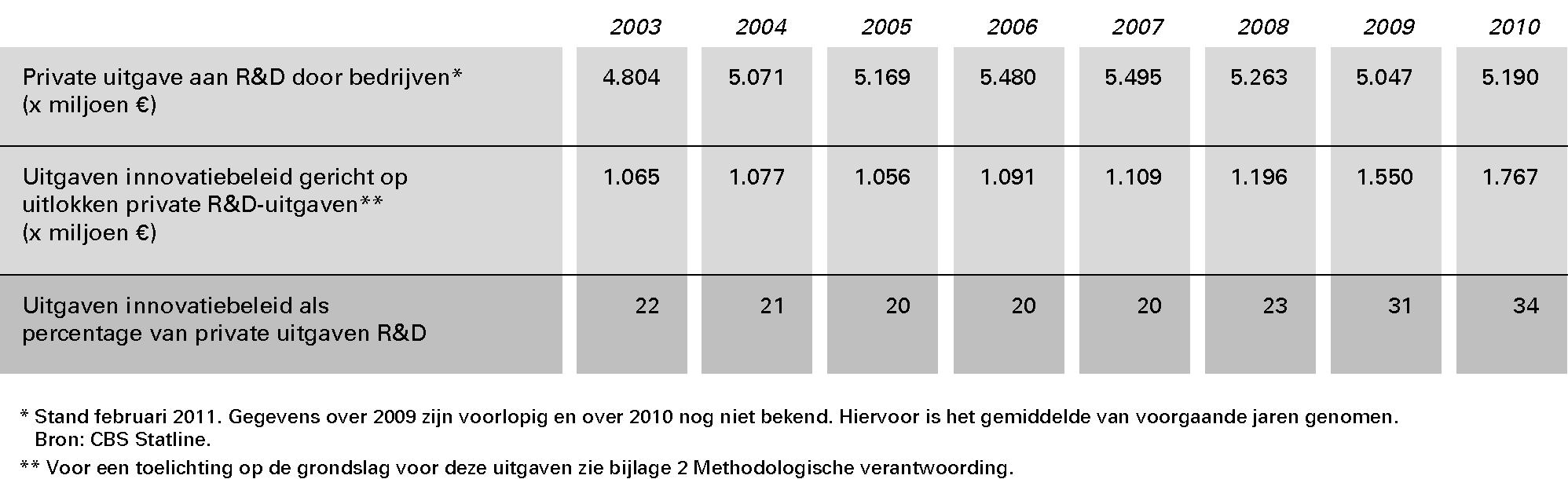 Tabel 2 Uitgaven innovatiebeleid, afgezet tegen omvang private R&D