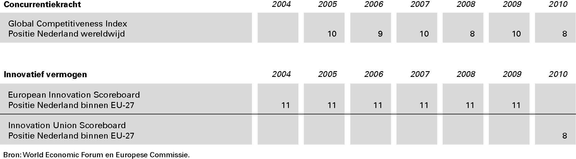 Tabel 3 Positie Nederland op ranglijsten voor concurrentiekracht en innovatief vermogen
