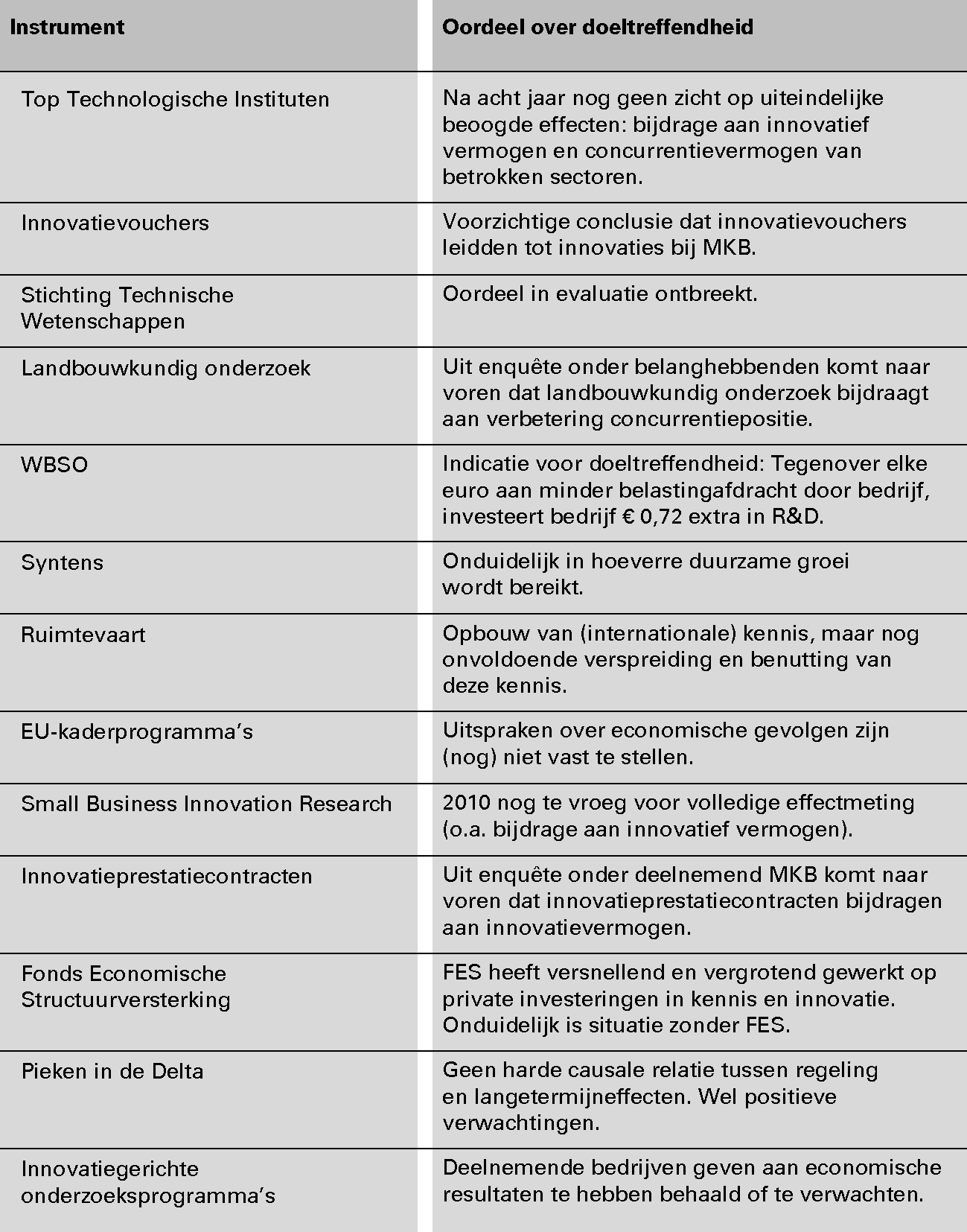 Tabel 5 Oordeel instrumentevaluaties over doeltreffendheid