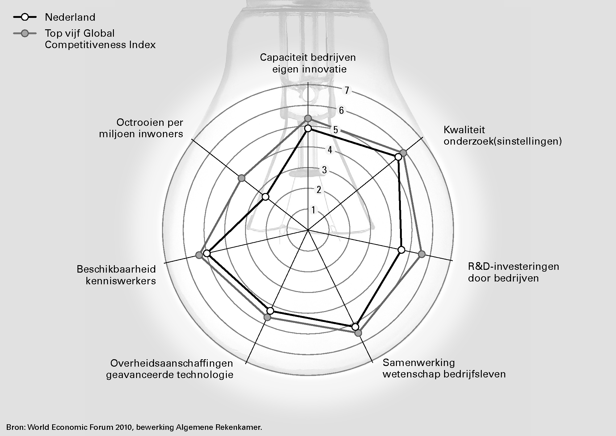 Figuur 12 Positie Nederland in 2010 op aspecten van innovatie volgens het World Economic Forum ten opzichte van landen uit de top vijf