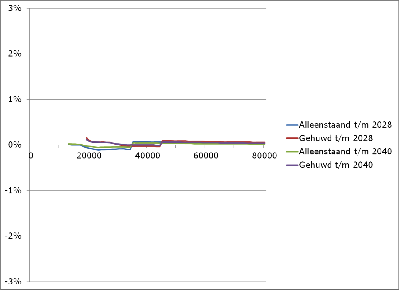 Figuur 1: gemiddelde jaarlijkse inkomenseffecten in de periode 2013–2028/2040