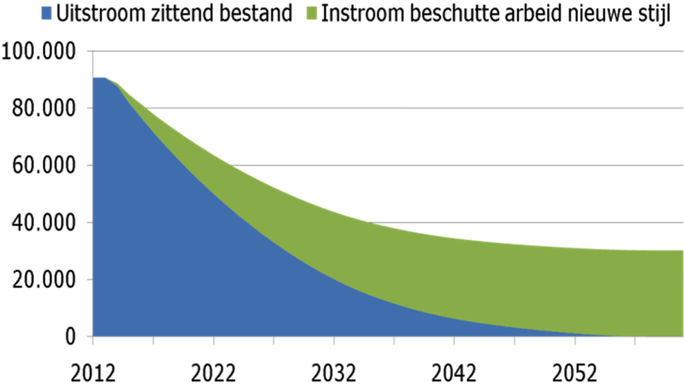 Figuur 4.3 Instroom beschutte arbeid en uitstroom zittend bestand Wsw