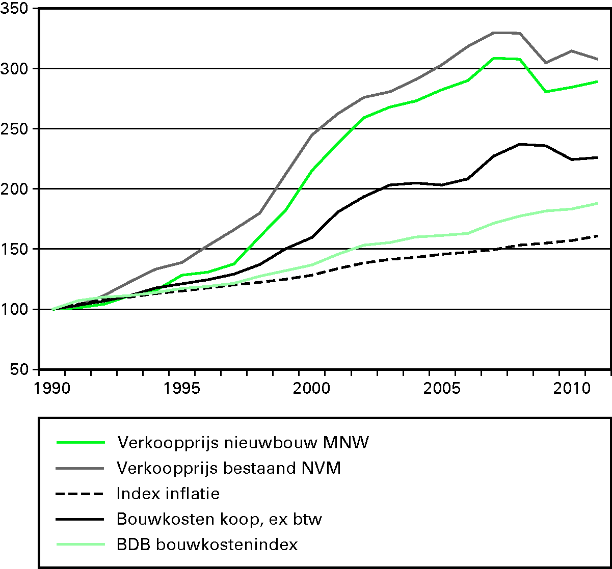 Figuur 2 Gemiddelde verkoopprijzen van nieuwe en bestaande woningen, bouwkosten koop (excl. BTW), BDB bouwkostenindex en inflatie 1990–2011 (1990=100)