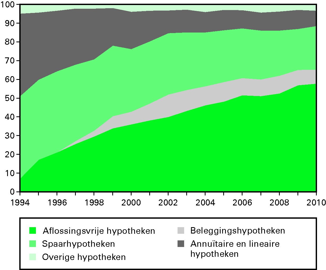 Figuur 4 Hypotheekvormen (%)