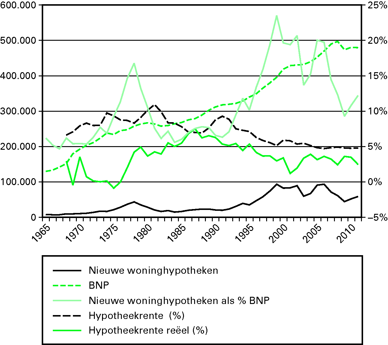 Figuur 5 De ontwikkeling van de hypotheekrente en kredietverlening voor woningen (nieuwe hypotheken) in relatie tot het BNP, 1965–2011