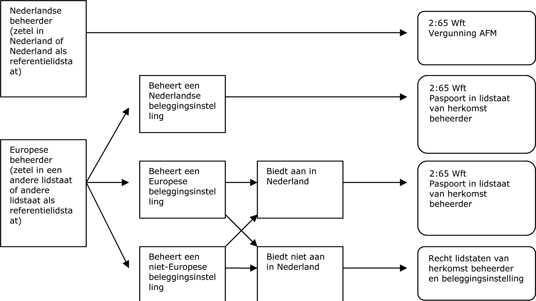 Figuur 4. Vergunning/paspoort/derde landenbeleid vanaf 22 juli 2018.