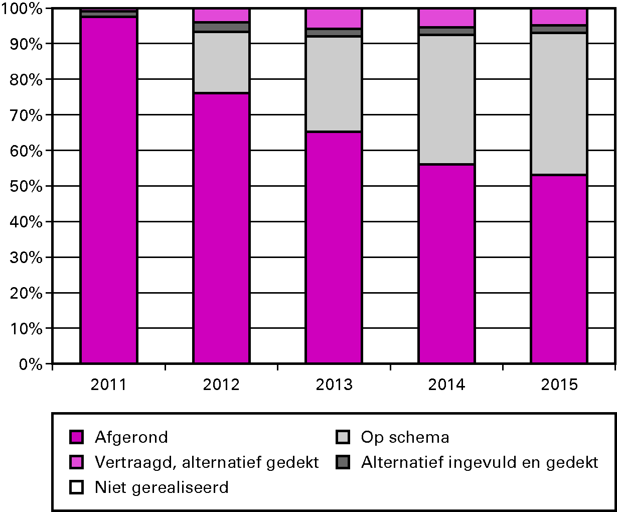 Figuur 1.9 Voortgang uitvoering regeerakkoord, ombuigingen en lastenverzwaringen