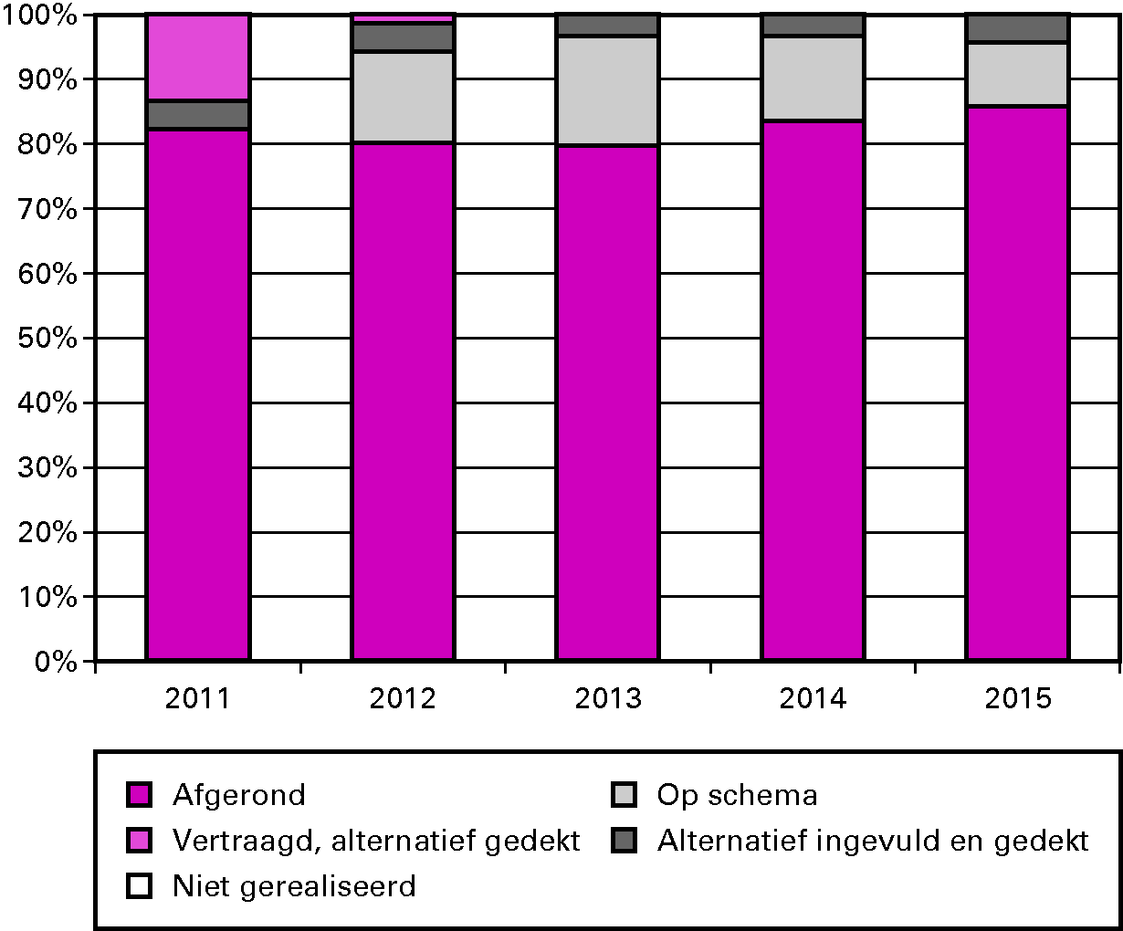 Figuur 2.0 Voortgang uitvoering regeerakkoord, intensiveringen en lastenverlichtingen