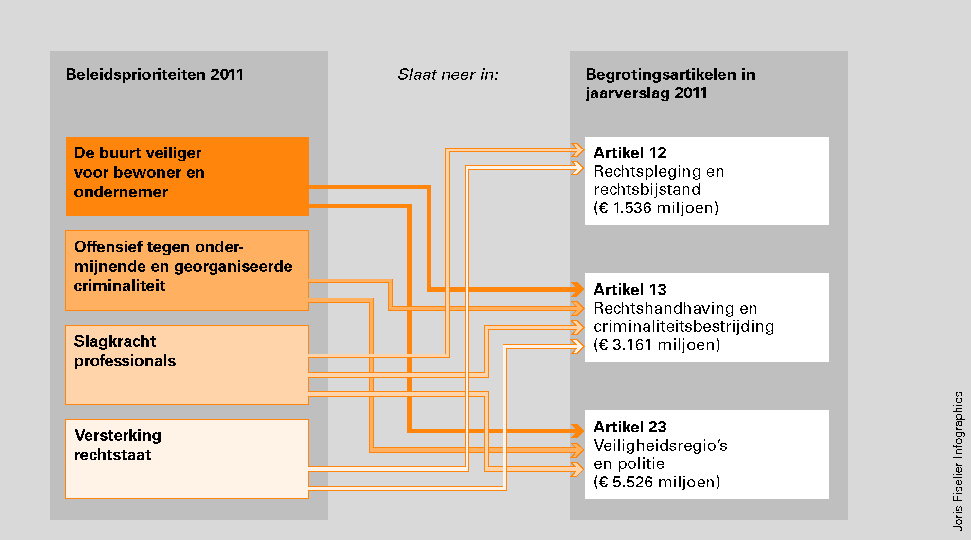 Figuur 2 Beleidsprioriteiten veiligheid