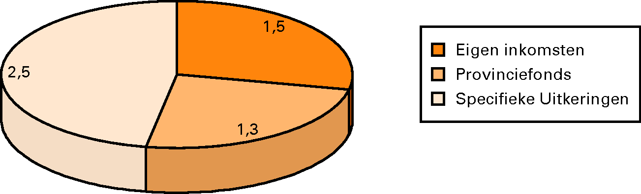 Provincies: omvang specifieke uitkeringen en andere financiële middelen (in € mld.)