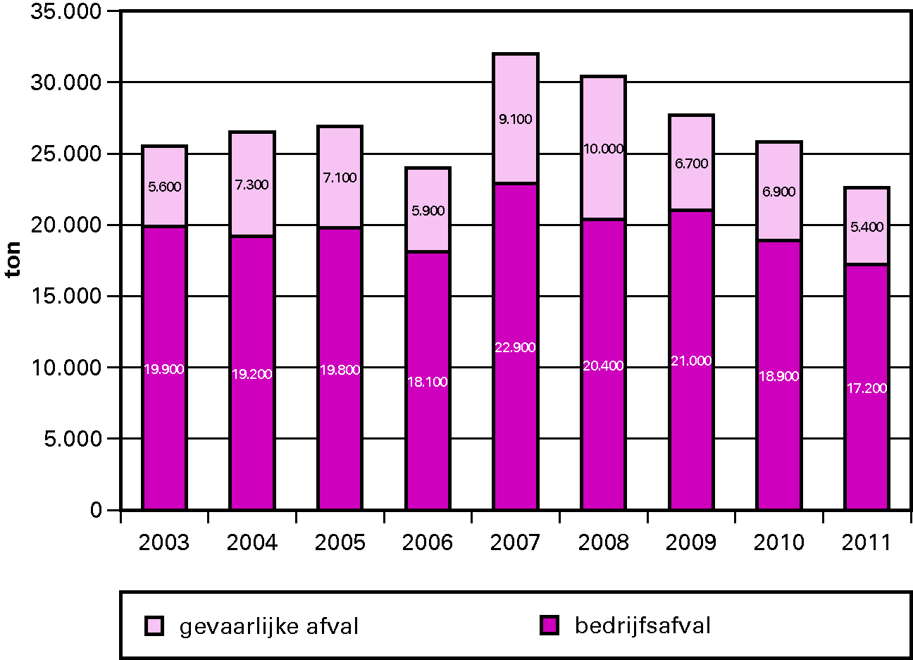 Figuur 5. De totale hoeveelheid afval (in ton) van Defensie, onderverdeeld in de hoeveelheid bedrijfsafval en de hoeveelheid gevaarlijk afval 