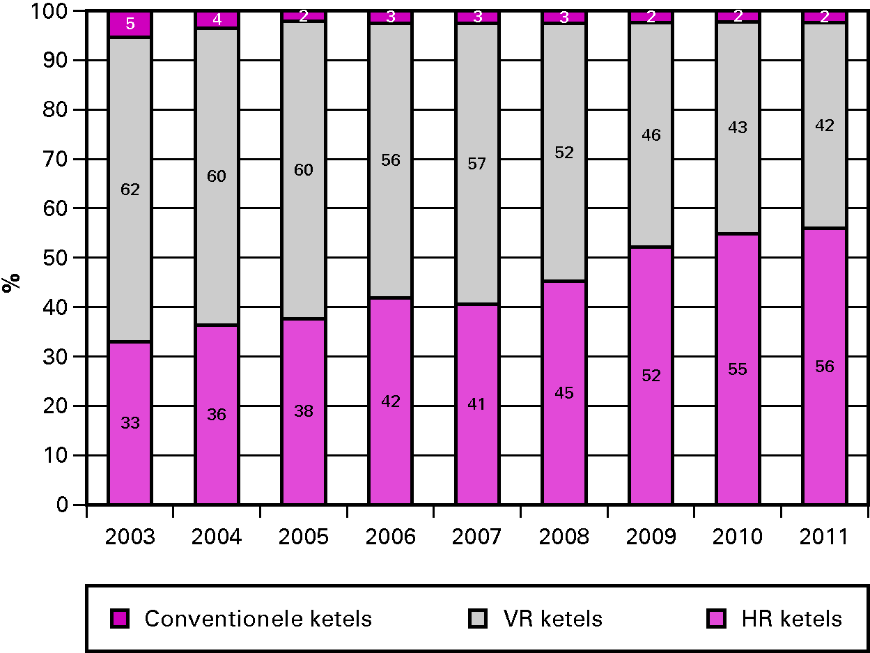 Figuur 8. Percentage (opgesteld) vermogen ten behoeve van ruimteverwarming onroerend goed