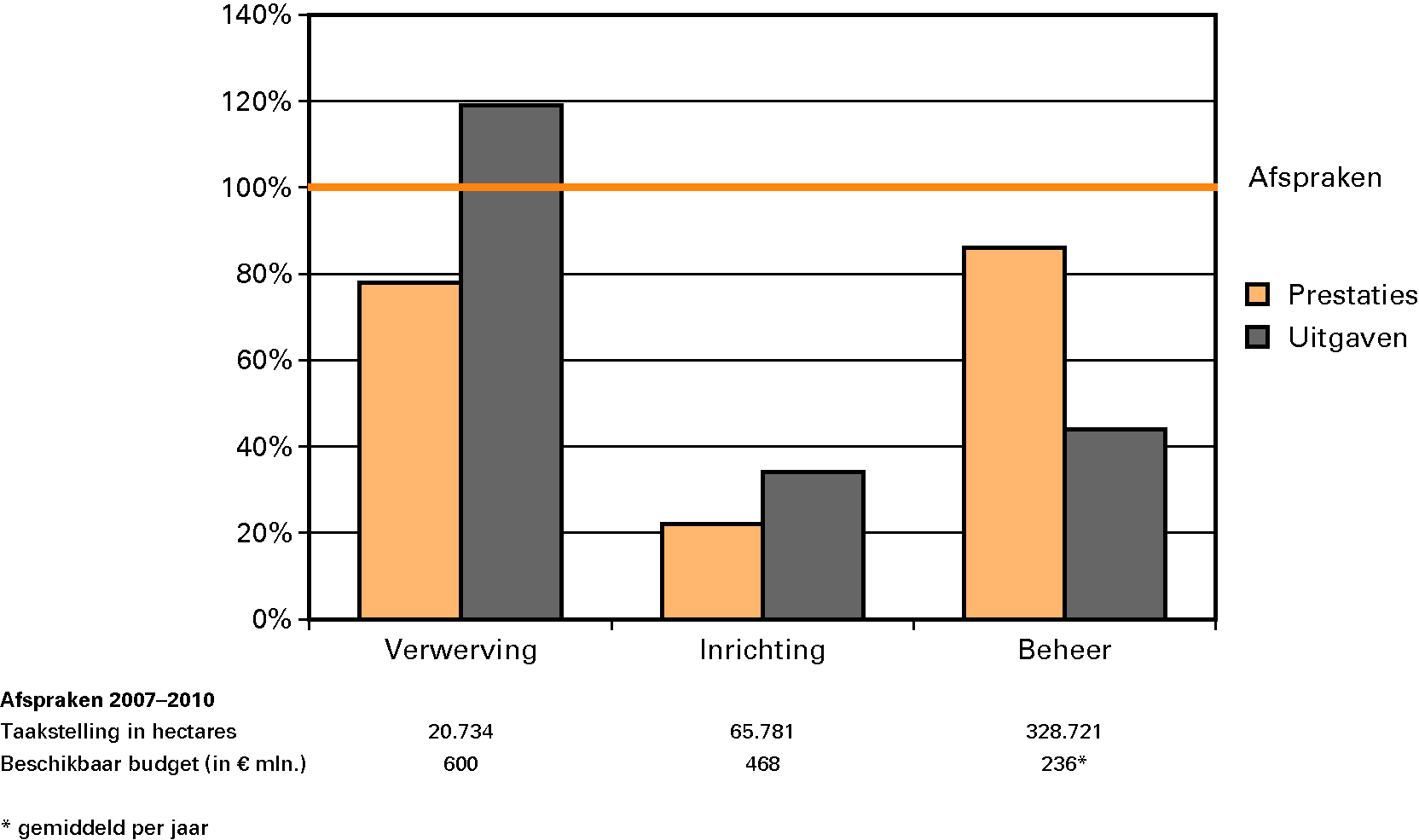 Gerealiseerde prestaties en uitgaven 2007–2010