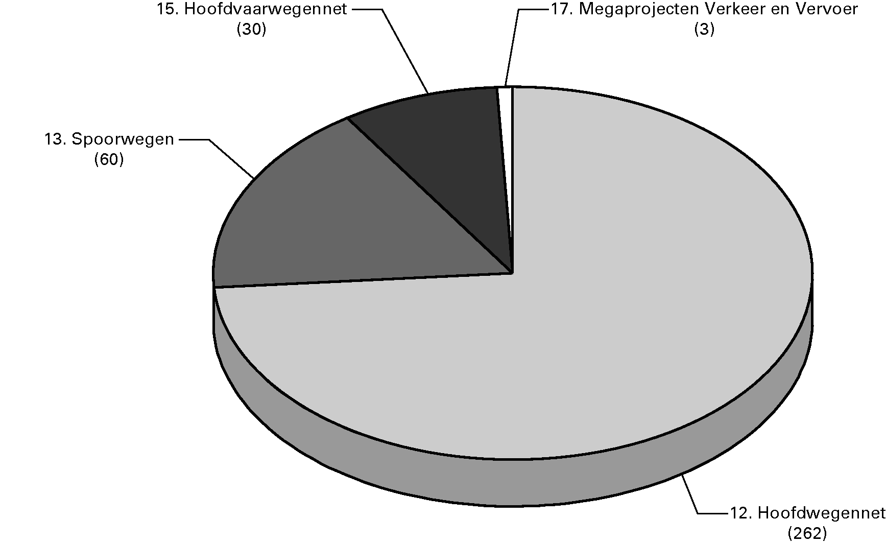 Geraamde ontvangsten van het Infrastructuurfonds 2013 (excl. Bijdrage aan IF en in mln. €) 				  (€ 355 mln.)