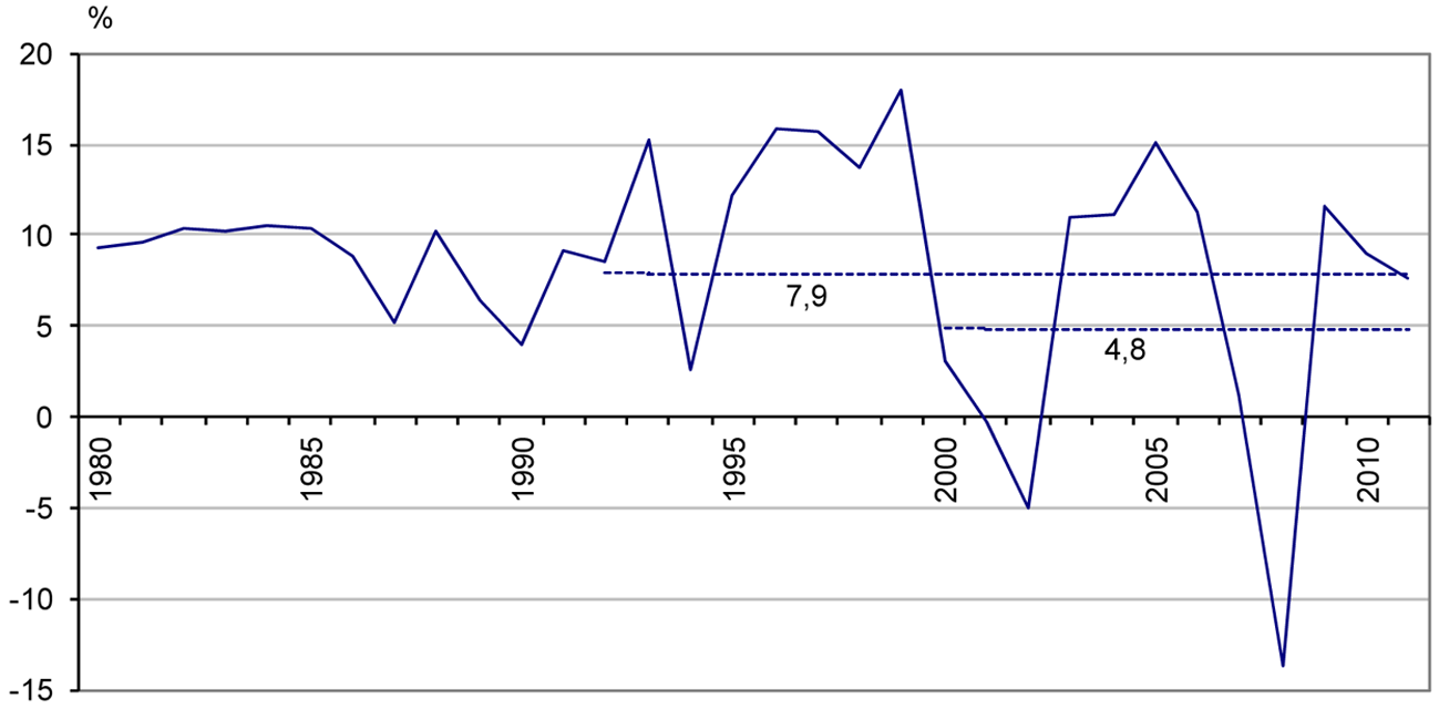 Figuur: Rendement op beleggingen van pensioenfondsen (bron CBS)