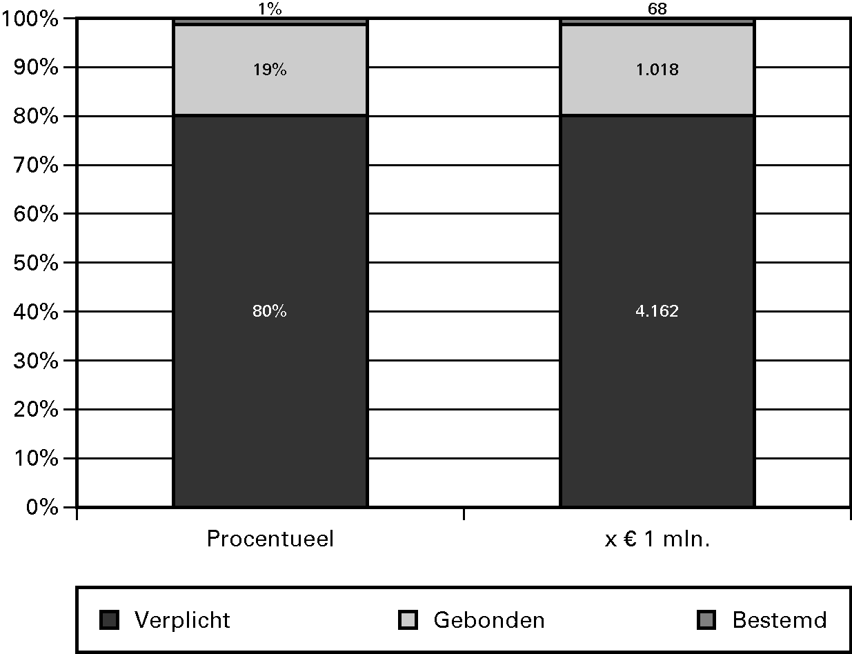 Planuitwerking/verk. Waterkwantiteit (Periode 2012–2028)