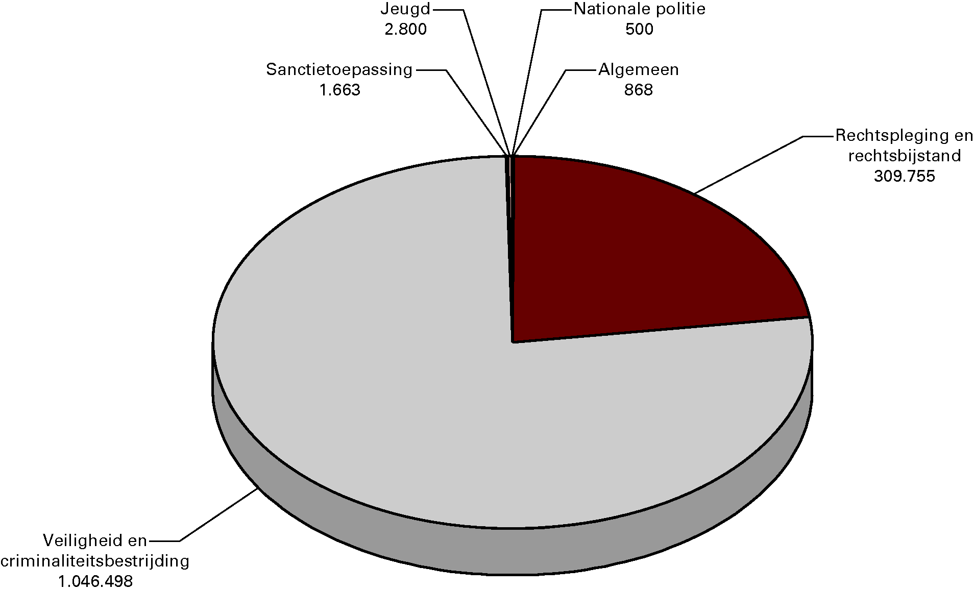 Begrotingsontvangsten 2013 (bedragen x € 1 000). Totaal 				  € 1 362,1 mln.