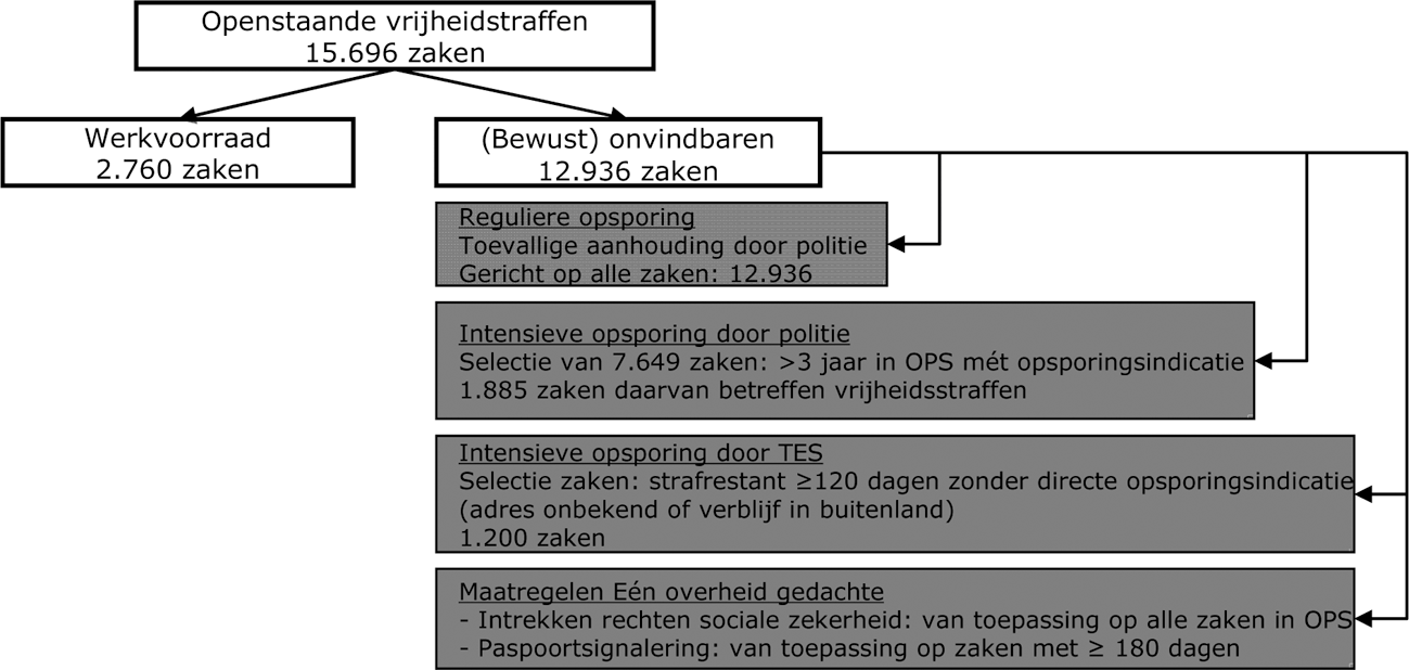 Figuur 1: Schematische weergave huidige inspanningen openstaande vrijheidsstraffen