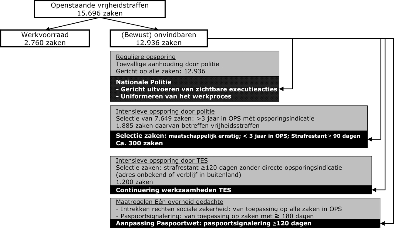 Figuur 2: Schematische weergave extra inzet openstaande vrijheidsstraffen