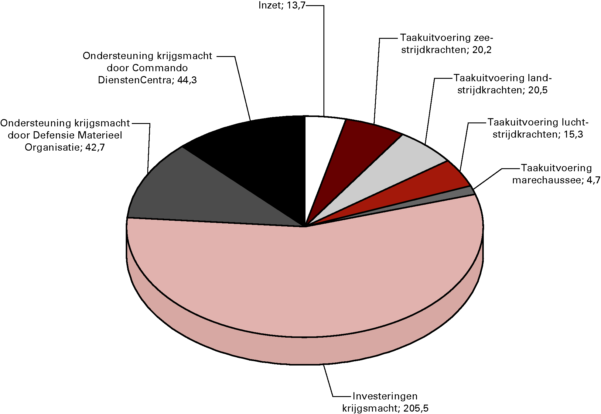 Ontvangstenverdeling Defensie (bedragen x € 1 				  miljoen)