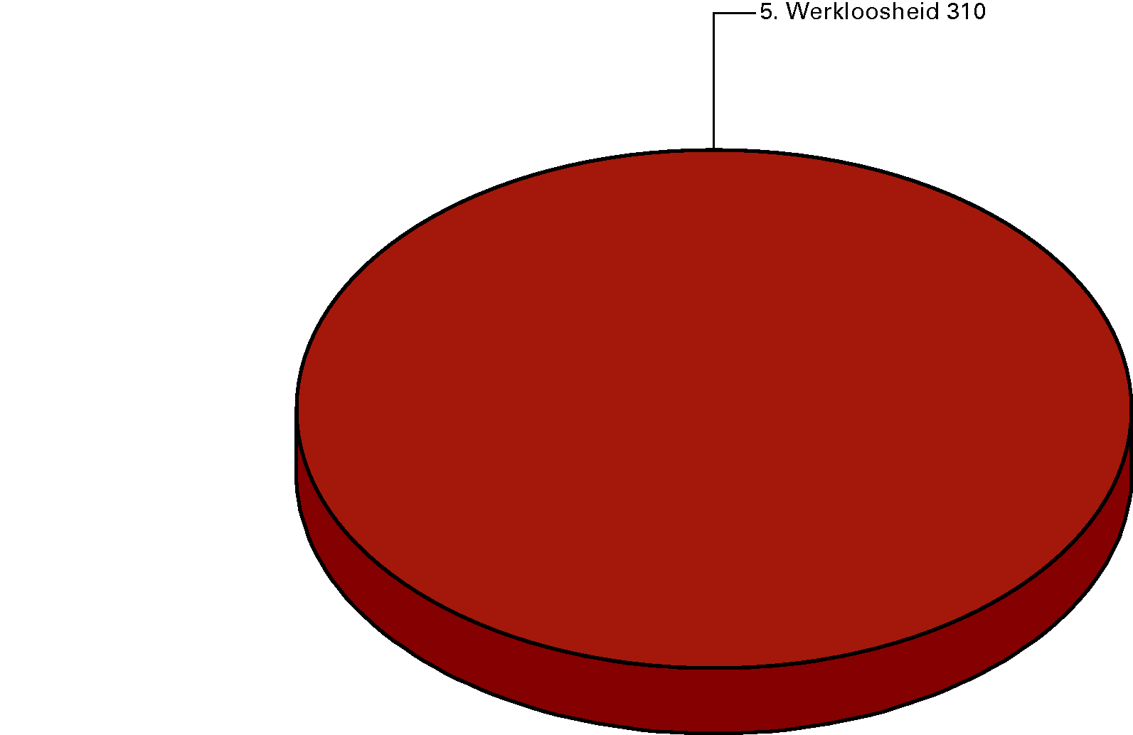 Premie-ontvangsten 2013 (€ 310,1 mln) naar artikel 				  (x € 1 mln)