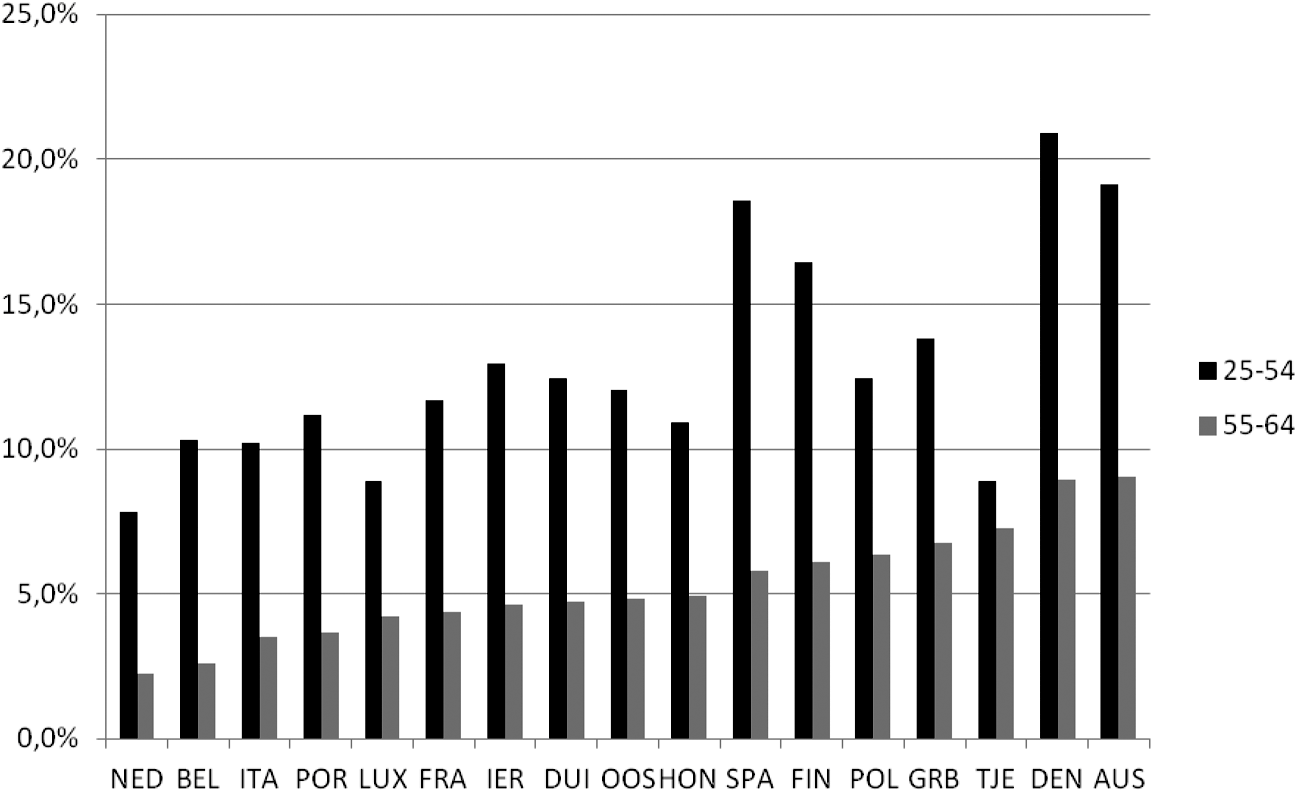 Arbeidsmobiliteit in internationaal perspectief (% werknemers met dienstverband <1 jaar, gemiddelde 2006–2009)